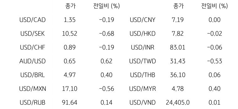 글로벌 주요 통화 동향을 나타내는 표이다. USD/CAD, USD/SEK, USD/CHF, AUD/USD, USD/BRL, USD/MXN, USD/RUB 등의 종가와 전일비를 보여준다.