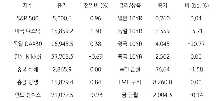 글로벌 금융시장 동향에 대해 나타내는 표이다. S&P 500, 미국 나스닥, 독일 DAX30, 일본 Nikkei, 중국 상해, 홍콩 항셍, 인도 센섹스 지수의 종가와 전일비를 보여준다. 그리고 일본, 독일, 영국, 중국의 10년물과 WIT근월물, LME 구리, 금 근월물의 종가를 보여주고 있다.