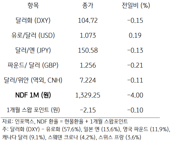 주요통화의 전일대비 종가를 보여주는 표이다. 달러화(DXY), 유로/달러(USD), 달러/엔(JPY), 파운드/달러(GBP), 달러/위안(역외, CNH), NDF 1M(원), 1개월 스왑포인트를 전일 대비 종가를 나타낸다.