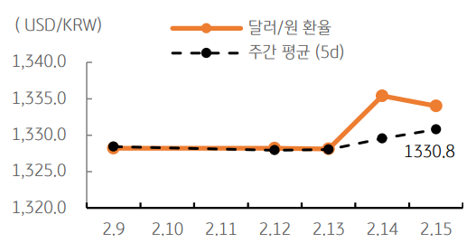 달러/원 환율 주간추이에 대해서 나타내는 그래프이다