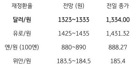 금일 주요 환율 전망