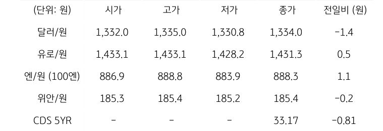 국내 외환 시장 동향