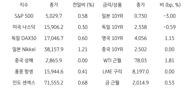 글로벌 금융시장 동향에 대해 나타내는 표이다. S&P 500, 미국 나스닥, 독일 DAX30, 일본 Nikkei, 중국 상해, 홍콩 항셍, 인도 센섹스 지수의 종가와 전일비를 보여준다. 그리고 일본, 독일, 영국, 중국의 10년물과 WIT근월물, LME 구리, 금 근월물의 종가를 보여주고 있다.