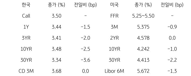 한국과 미국의 채권 금리 동향을 나타내는 표이다. 한국의 Call금리, 1,3,10,30년물 그리고 CD 3개월 금리의 종가를 보여준다. 미국 채권으로는 FFR, 3개월, 2,10,30년, Libor 6개월 금리를 종가와 함께 보여주고 있다.