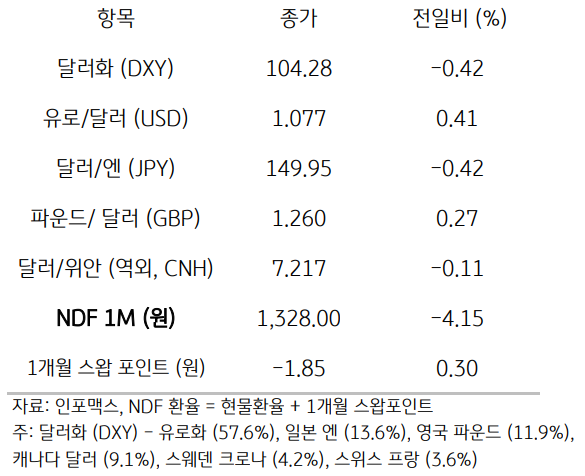 주요통화의 전일대비 종가를 보여주는 표이다. 달러화(DXY), 유로/달러(USD), 달러/엔(JPY), 파운드/달러(GBP), 달러/위안(역외, CNH), NDF 1M(원), 1개월 스왑포인트를 전일 대비 종가를 나타낸다.