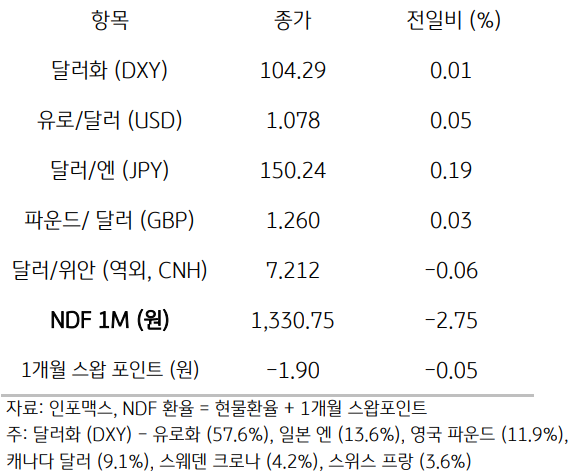 주요통화의 전일대비 종가를 보여주는 표이다. 달러화(DXY), 유로/달러(USD), 달러/엔(JPY), 파운드/달러(GBP), 달러/위안(역외, CNH), NDF 1M(원), 1개월 스왑포인트를 전일 대비 종가를 나타낸다.