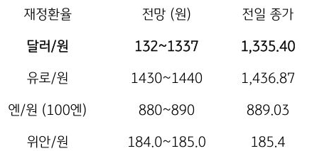금일 주요 환율 전망