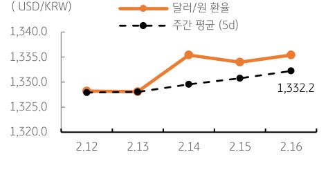 달러/원 환율 주간 추이