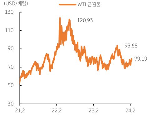 미국 경제의 양호한 성장과 중국의 경기회복 등 부양조치로 원유 수요가 예상보다 견조할 것으로 기대되어 유가 상승에 대한 기대심리가 높아진 모습을 보여주는 그래프이다.