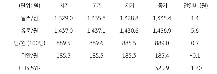 국내 외환 시장 동향