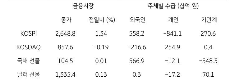 국내 금융시장 및 시장별 수급 동향에 대해 나타내는 표이다. KOSPI, KOSDAQ, 국채 선물, 달러 선물의 금융시장, 주체별 수급을 보여준다. 금융시장에서는 종가와 전일비를 주체별 수급은 십억원 단위로 외국인, 개인, 기관계의 수급 동향을 보여준다.