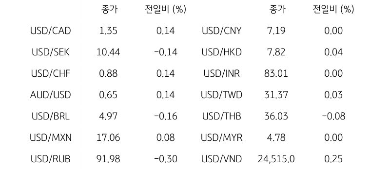 글로벌 주요 통화 동향을 나타내는 표이다. USD/CAD, USD/SEK, USD/CHF, AUD/USD, USD/BRL, USD/MXN, USD/RUB 등의 종가와 전일비를 보여준다