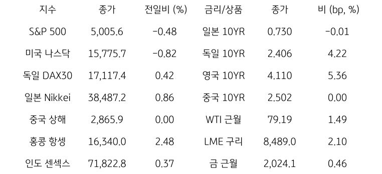 글로벌 금융시장 동향에 대해 나타내는 표이다. S&P 500, 미국 나스닥, 독일 DAX30, 일본 Nikkei, 중국 상해, 홍콩 항셍, 인도 센섹스 지수의 종가와 전일비를 보여준다. 그리고 일본, 독일, 영국, 중국의 10년물과 WIT근월물, LME 구리, 금 근월물의 종가를 보여주고 있다.