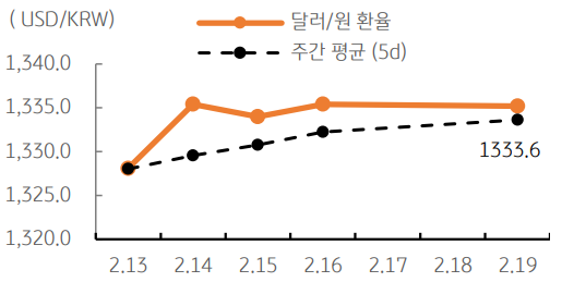 달러/원 환율 주간추이에 대해서 나타내는 그래프이다. 