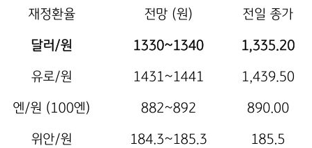 금일 주요 환율 전망