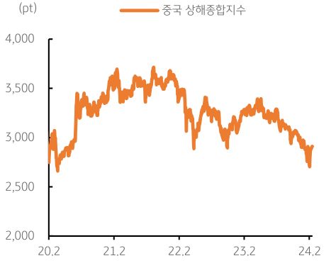 중국 상해증시가 2월 춘절 이후 반등에도 불구하고 약세인 것을 나타내는 그래프이다.