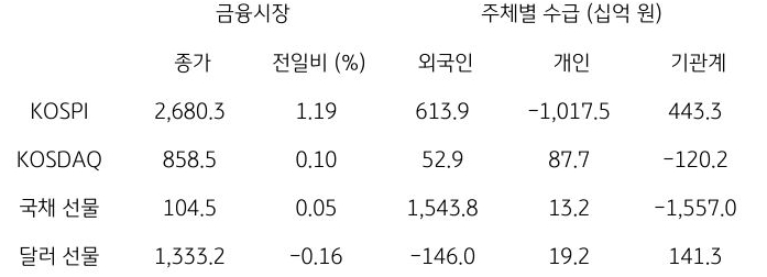 국내 금융시장 및 시장별 수급 동향에 대해 나타내는 표이다. KOSPI, KOSDAQ, 국채 선물, 달러 선물의 금융시장, 주체별 수급을 보여준다. 금융시장에서는 종가와 전일비를 주체별 수급은 십억원 단위로 외국인, 개인, 기관계의 수급 동향을 보여준다.