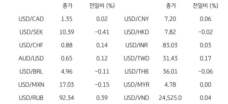 글로벌 주요 통화 동향을 나타내는 표이다. USD/CAD, USD/SEK, USD/CHF, AUD/USD, USD/BRL, USD/MXN, USD/RUB 등의 종가와 전일비를 보여준다.