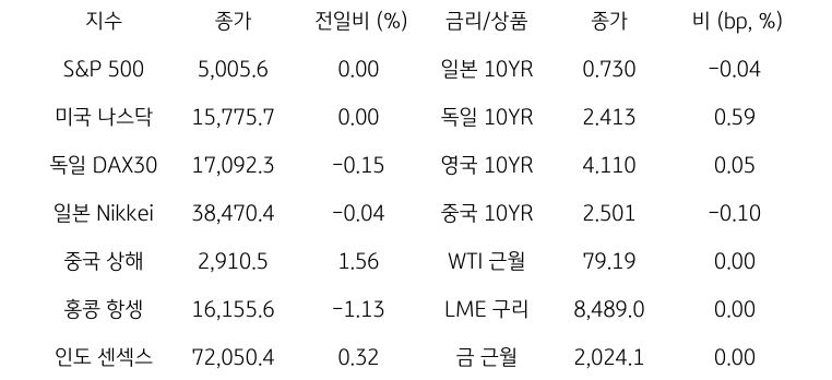 글로벌 금융시장 동향에 대해 나타내는 표이다. S&P 500, 미국 나스닥, 독일 DAX30, 일본 Nikkei, 중국 상해, 홍콩 항셍, 인도 센섹스 지수의 종가와 전일비를 보여준다. 그리고 일본, 독일, 영국, 중국의 10년물과 WIT근월물, LME 구리, 금 근월물의 종가를 보여주고 있다.