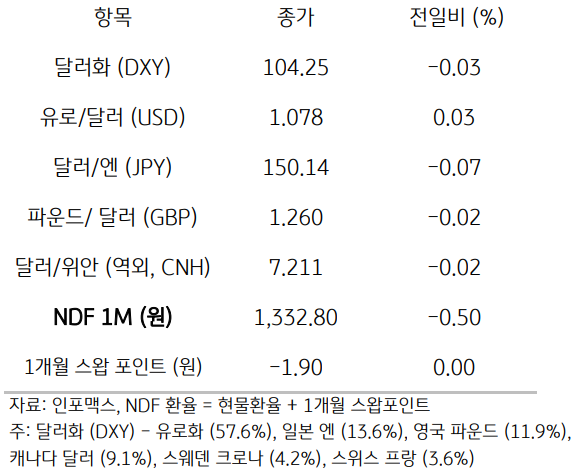 주요통화의 전일대비 종가를 보여주는 표이다. 달러화(DXY), 유로/달러(USD), 달러/엔(JPY), 파운드/달러(GBP), 달러/위안(역외, CNH), NDF 1M(원), 1개월 스왑포인트를 전일 대비 종가를 나타낸다.