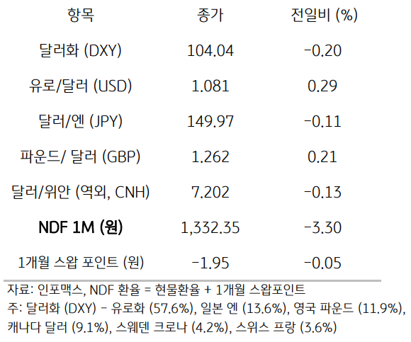 주요통화의 전일대비 종가를 보여주는 표이다. 달러화(DXY), 유로/달러(USD), 달러/엔(JPY), 파운드/달러(GBP), 달러/위안(역외, CNH), NDF 1M(원), 1개월 스왑포인트를 전일 대비 종가를 나타낸다.