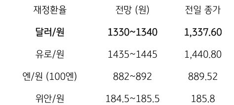 금일 주요 환율 전망