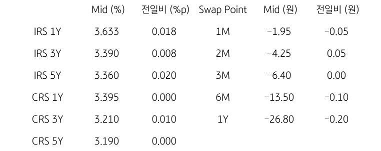 IRS/CRS 및 Swap Point
