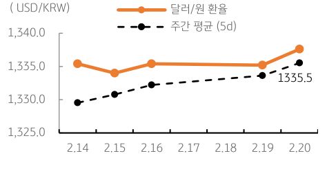 달러/원 환율 주간 추이