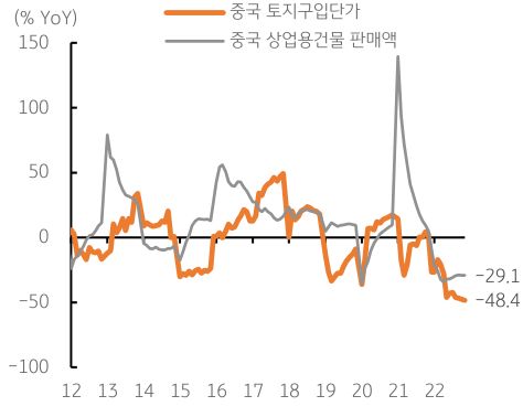 중국은 현재 장기대출금리를 인하하고 부동산 완화에 초점을 맞추고 있다. 중국 토지구입단가와 중국 상업용건물 판매액 그래프를 통해 이를 보여준다.
