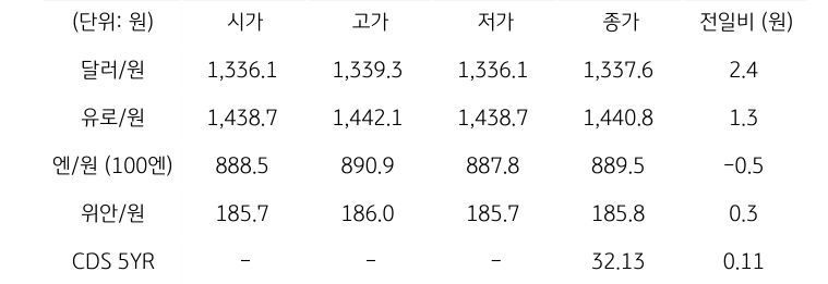 국내 외환 시장 동향