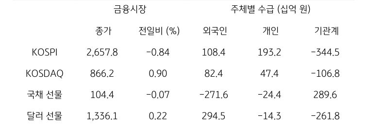 국내 금융시장 및 시장별 수급 동향에 대해 나타내는 표이다. KOSPI, KOSDAQ, 국채 선물, 달러 선물의 금융시장, 주체별 수급을 보여준다. 금융시장에서는 종가와 전일비를 주체별 수급은 십억원 단위로 외국인, 개인, 기관계의 수급 동향을 보여준다.