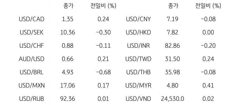 글로벌 주요 통화 동향을 나타내는 표이다. USD/CAD, USD/SEK, USD/CHF, AUD/USD, USD/BRL, USD/MXN, USD/RUB 등의 종가와 전일비를 보여준다.