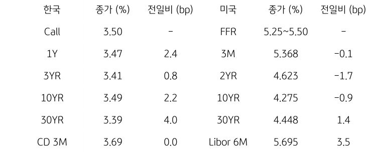 한국과 미국의 채권 금리 동향을 나타내는 표이다. 한국의 Call금리, 1,3,10,30년물 그리고 CD 3개월 금리의 종가를 보여준다. 미국 채권으로는 FFR, 3개월, 2,10,30년, Libor 6개월 금리를 종가와 함께 보여주고 있다