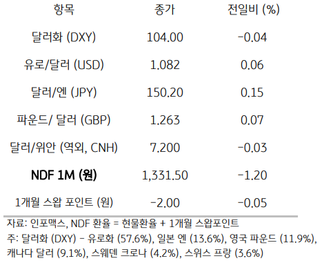 주요통화의 전일대비 종가를 보여주는 표이다. 달러화(DXY), 유로/달러(USD), 달러/엔(JPY), 파운드/달러(GBP), 달러/위안(역외, CNH), NDF 1M(원), 1개월 스왑포인트를 전일 대비 종가를 나타낸다.