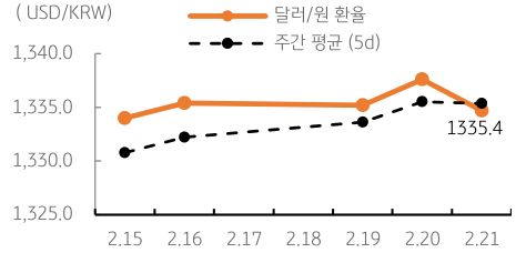 달러/원 환율 주간 추이