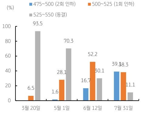 미국 금리인하 시점이 6월이 될 것으로 전망하고 있다. 