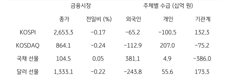 국내 금융시장 및 시장별 수급 동향에 대해 나타내는 표이다. KOSPI, KOSDAQ, 국채 선물, 달러 선물의 금융시장, 주체별 수급을 보여준다. 금융시장에서는 종가와 전일비를 주체별 수급은 십억원 단위로 외국인, 개인, 기관계의 수급 동향을 보여준다.