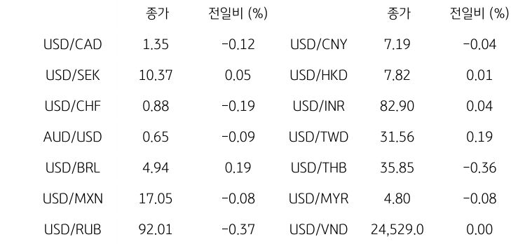 글로벌 주요 통화 동향을 나타내는 표이다. USD/CAD, USD/SEK, USD/CHF, AUD/USD, USD/BRL, USD/MXN, USD/RUB 등의 종가와 전일비를 보여준다.