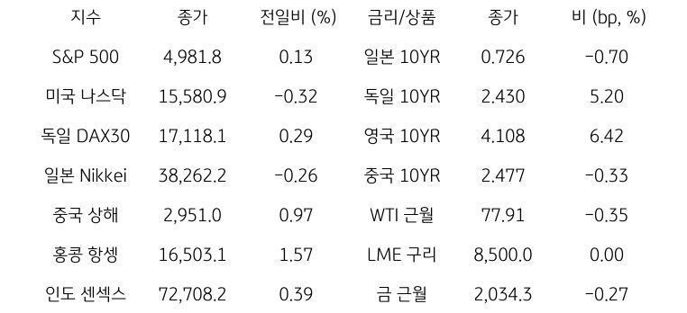 글로벌 금융시장 동향에 대해 나타내는 표이다. S&P 500, 미국 나스닥, 독일 DAX30, 일본 Nikkei, 중국 상해, 홍콩 항셍, 인도 센섹스 지수의 종가와 전일비를 보여준다. 그리고 일본, 독일, 영국, 중국의 10년물과 WIT근월물, LME 구리, 금 근월물의 종가를 보여주고 있다.