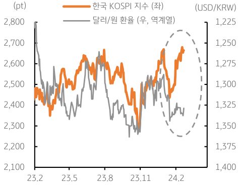 한국 증시가 강하게 반등함에도 불구하고 달러/원 환율에 미치는 영향이 미미하다. 이는 한국 KOSPI 지수와 달러원 환율 그래프로 보여주고 있다.