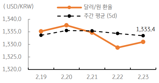 달러/원 환율 주간추이에 대해서 나타내는 그래프이다. 