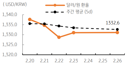 달러/원 환율 주간추이에 대해서 나타내는 그래프이다. 