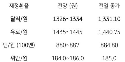 금일 주요 환율 전망