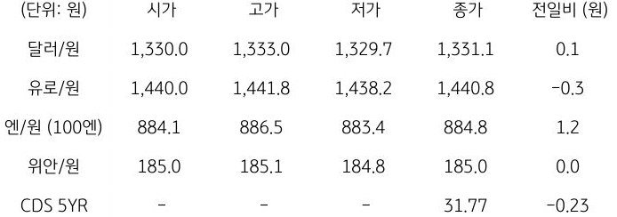국내 외환 시장 동향