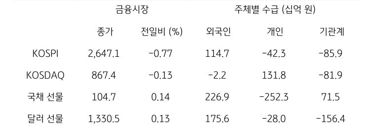 국내 금융시장 및 시장별 수급 동향에 대해 나타내는 표이다. KOSPI, KOSDAQ, 국채 선물, 달러 선물의 금융시장, 주체별 수급을 보여준다. 금융시장에서는 종가와 전일비를 주체별 수급은 십억원 단위로 외국인, 개인, 기관계의 수급 동향을 보여준다