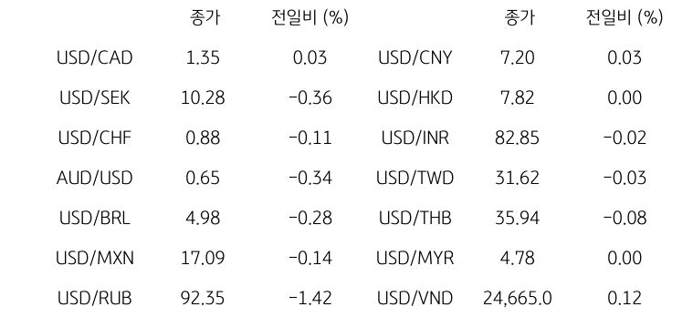 글로벌 주요 통화 동향을 나타내는 표이다. USD/CAD, USD/SEK, USD/CHF, AUD/USD, USD/BRL, USD/MXN, USD/RUB 등의 종가와 전일비를 보여준다.