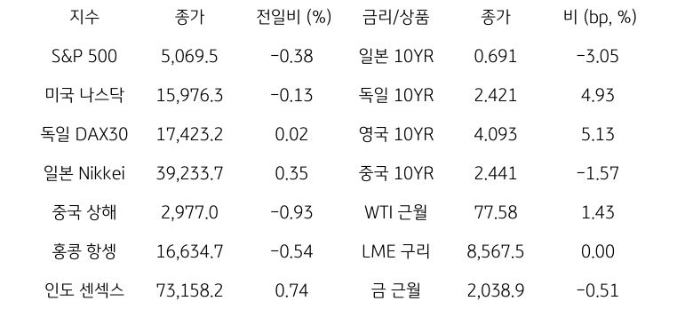 글로벌 금융시장 동향에 대해 나타내는 표이다. S&P 500, 미국 나스닥, 독일 DAX30, 일본 Nikkei, 중국 상해, 홍콩 항셍, 인도 센섹스 지수의 종가와 전일비를 보여준다. 그리고 일본, 독일, 영국, 중국의 10년물과 WIT근월물, LME 구리, 금 근월물의 종가를 보여주고 있다.