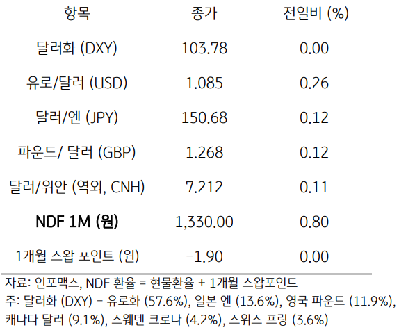 주요통화의 전일대비 종가를 보여주는 표이다. 달러화(DXY), 유로/달러(USD), 달러/엔(JPY), 파운드/달러(GBP), 달러/위안(역외, CNH), NDF 1M(원), 1개월 스왑포인트를 전일 대비 종가를 나타낸다.