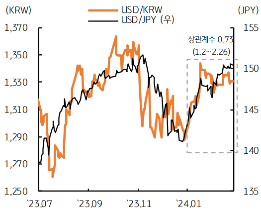 2024년 연초 달러/원 환율과 달러/엔 환율의 동조화가 일어나고 있음을 보여주는 그래프이다.