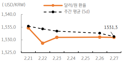 달러/원 환율 주간추이에 대해서 나타내는 그래프이다. 